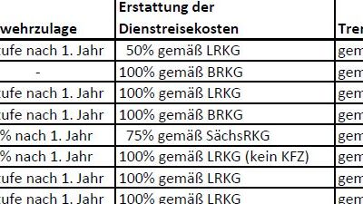 Überarbeitung der Zulagenübersicht